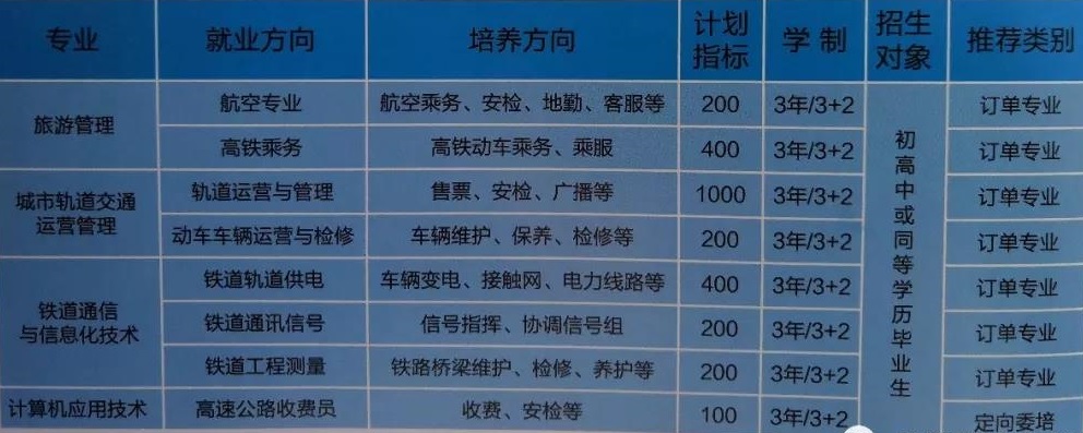 西安城市科技职业学校招生专业