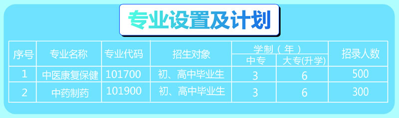 贵州中医药职业学校2020年专业设置