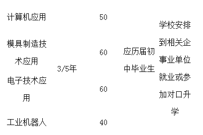 麻城理工学校部分招生专业