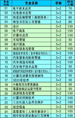 合肥市经贸旅游学校五年制高职招生计划