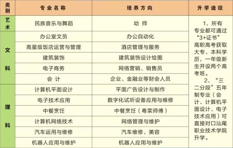 汕尾市职业技术学校招生专业