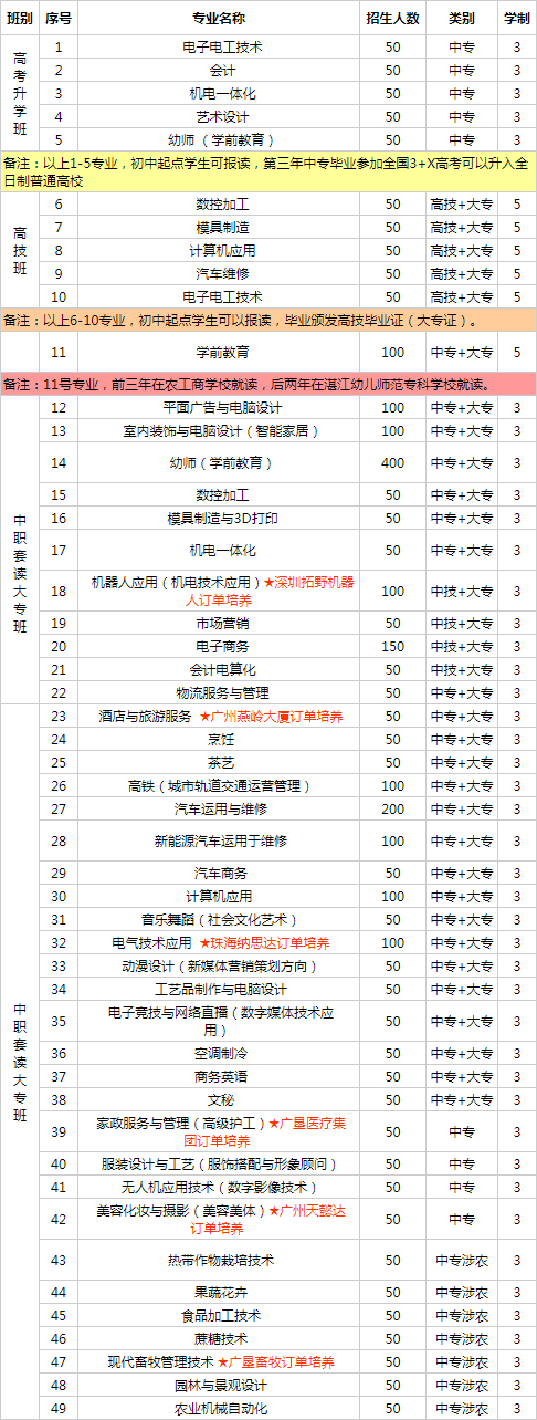 广东省农工商职业技术学校招生计划
