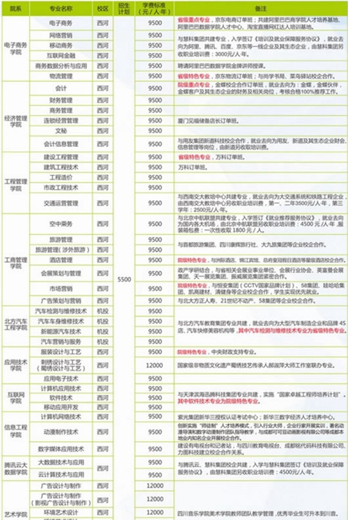 四川华新现代职业学院招生计划及学费