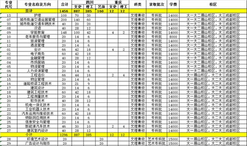 四川城市职业学院收费标准