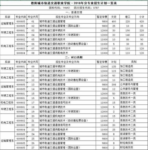 德阳城市轨道交通职业学院学费