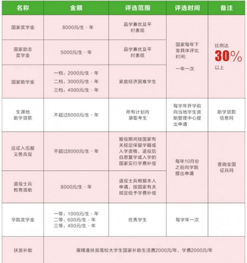 四川三河职业学院奖助贷政策