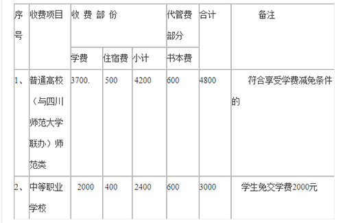 西昌民族幼儿师范高等专科学校学费