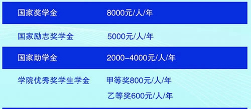 四川电子机械职业技术学院奖助学金
