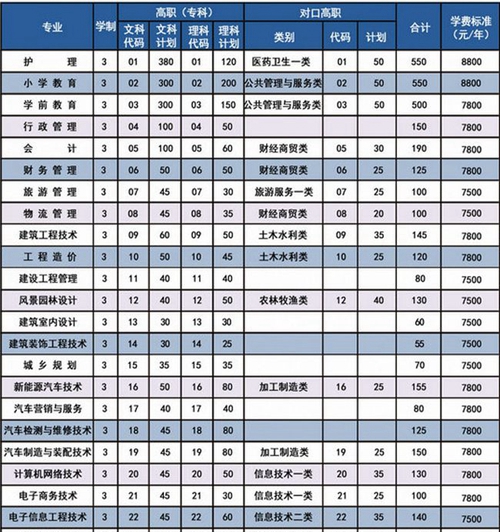 巴中职业技术学院学费