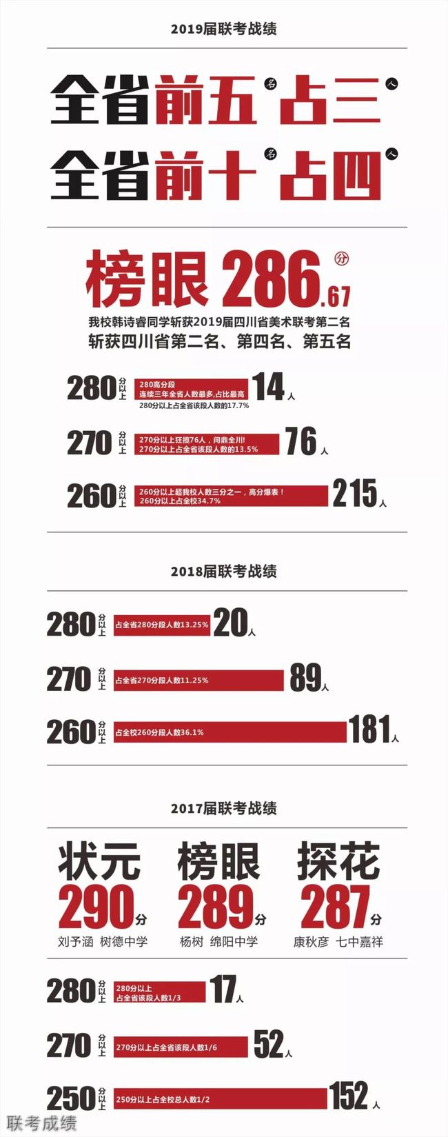 成都艺考画室联考成绩